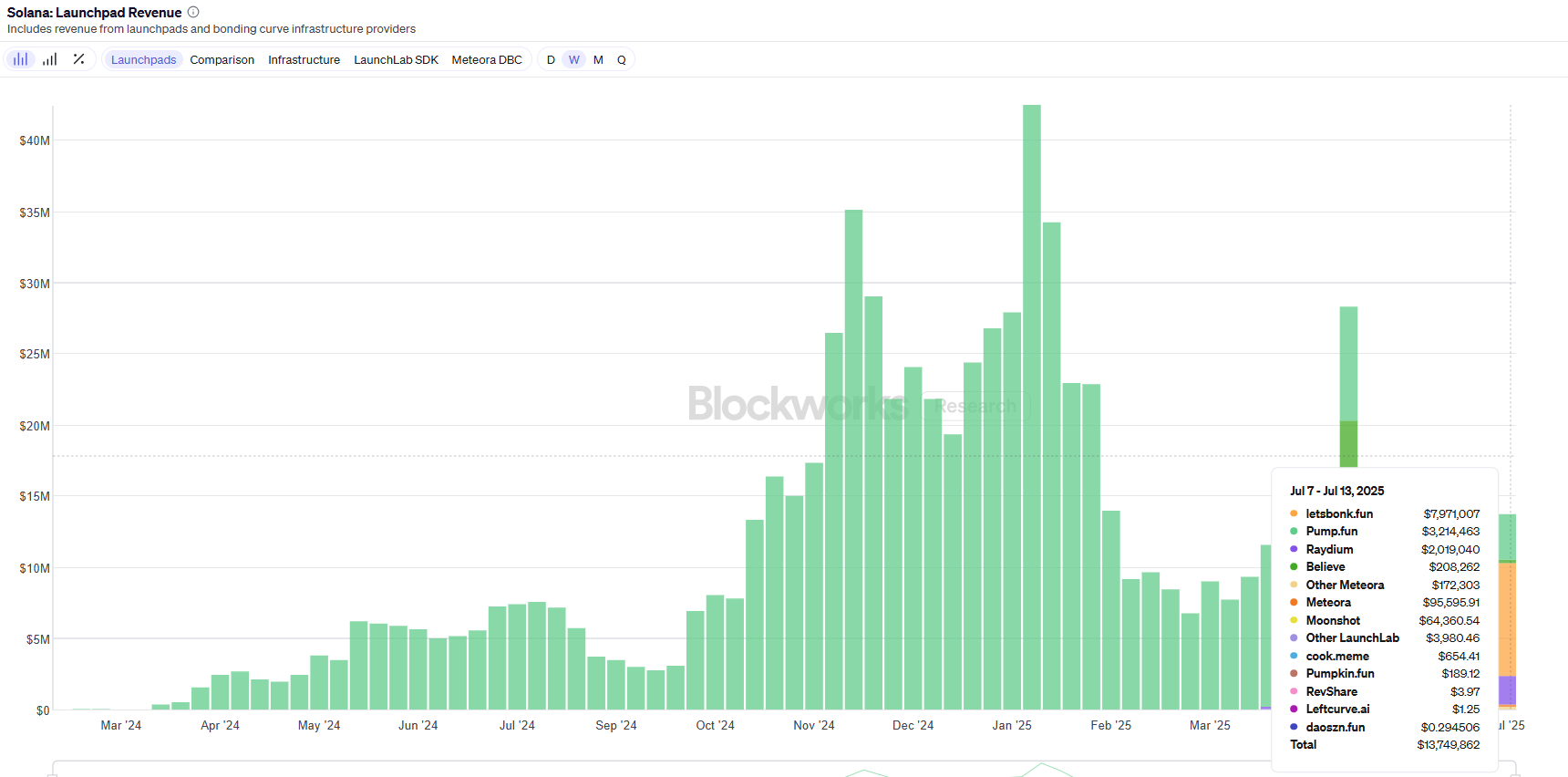 График недельной выручки платформы Solana. Источник: Blockworks